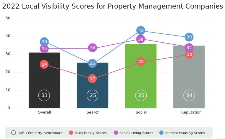 A screenshot of scoring data in the local visibility ranking report for pmcs