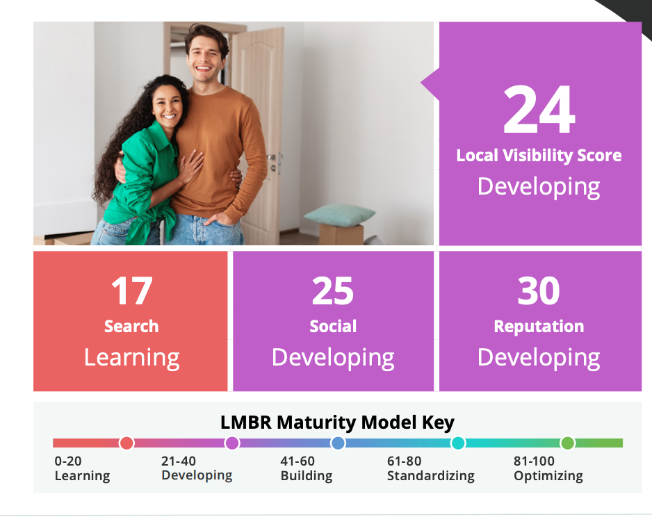 photo of the scores in the student housing category of the local visibility ranking report for property 