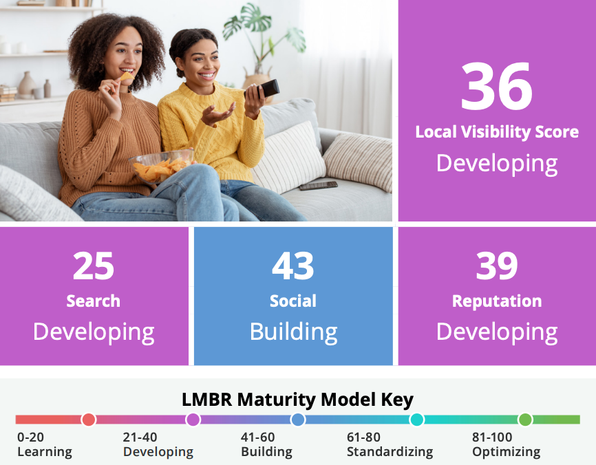 photo of the scores in the multi-family category of the local visibility ranking report for property 