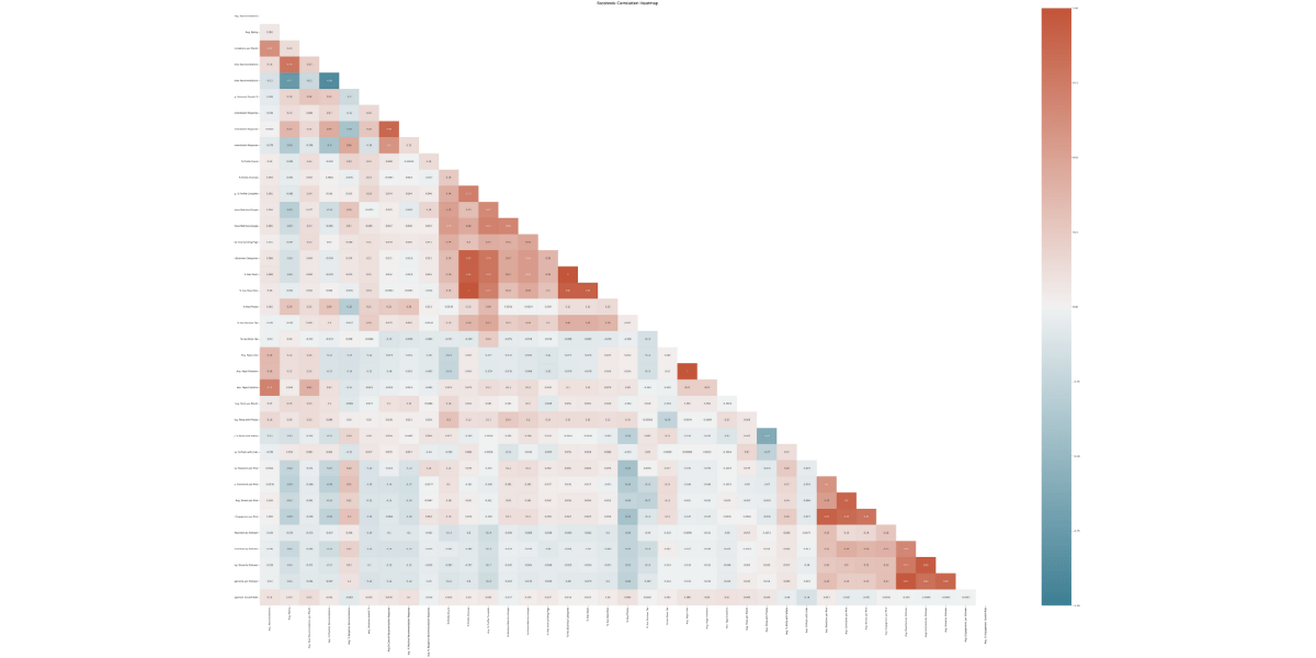 Graph with red and blue dots showing a heat map correlation between Facebook engagements and reach