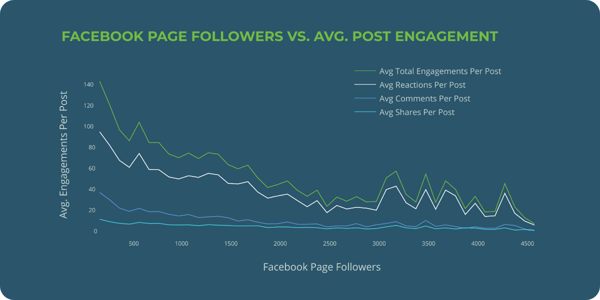 Blue background with green, white, and blue lines showing engagement post on y axis and facebook page follows on x axis with videos performing better than photos and links