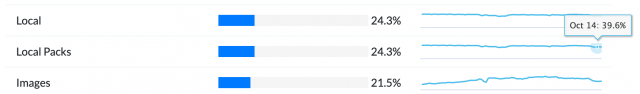 A graph showing local pack frequency is the same as local search results