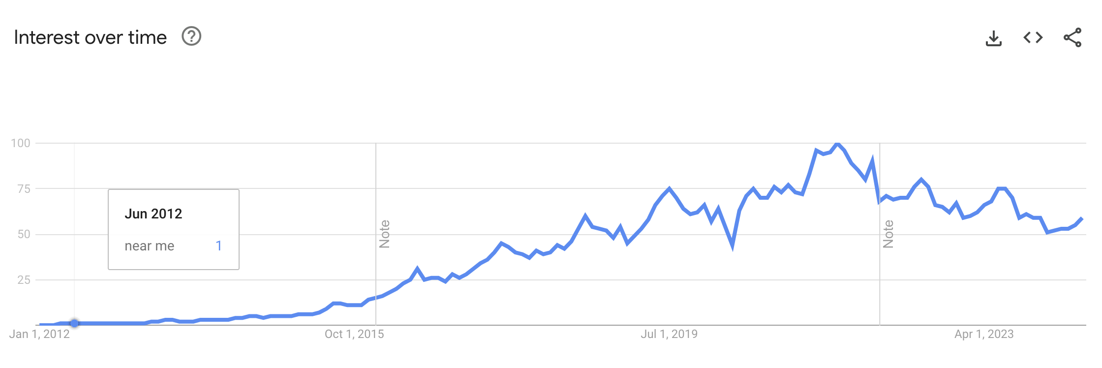 Blue line graphs showing interest over time (IOT) of Near Me searches from January 2012 to June 2024.