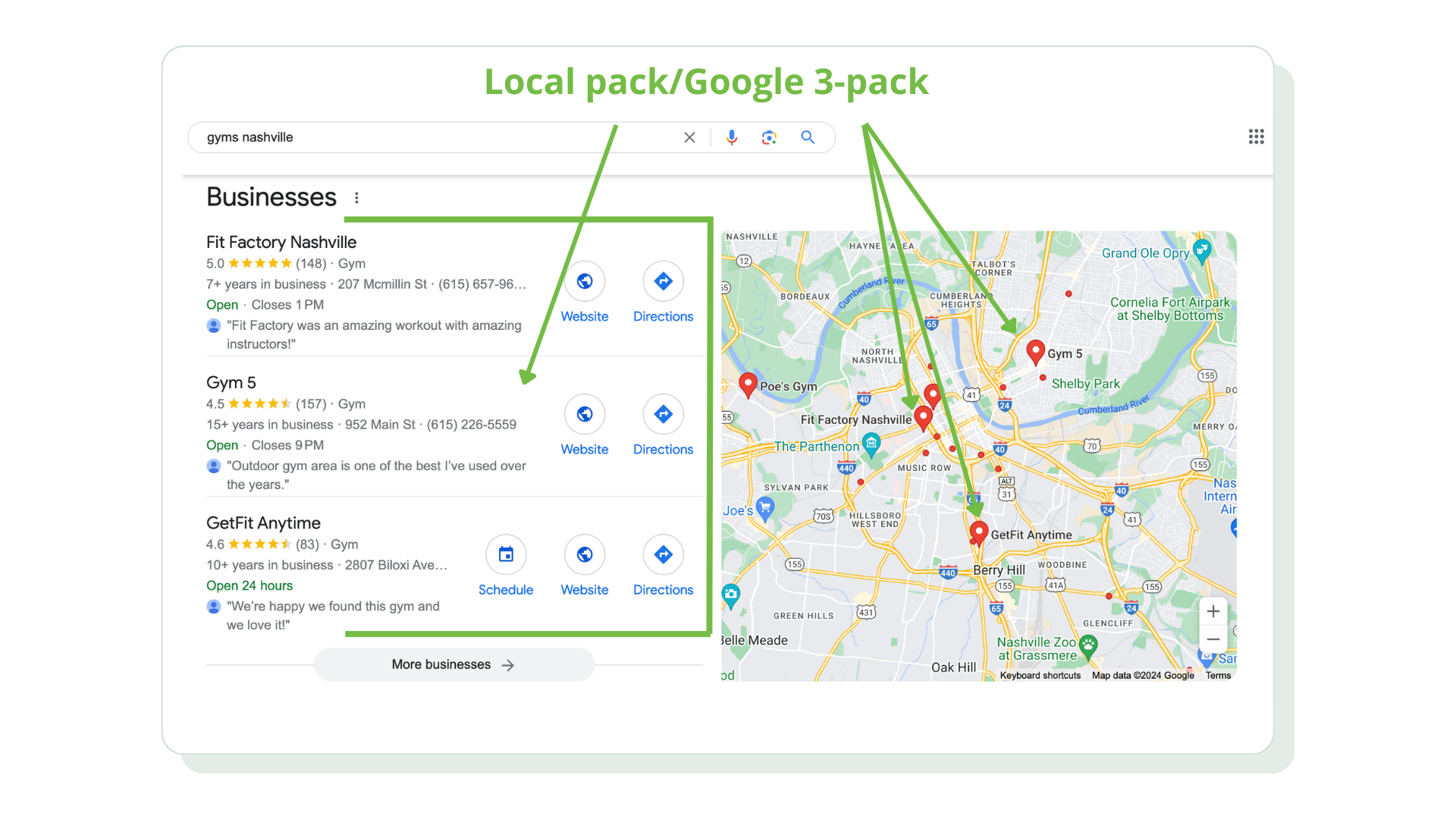 Image of Gyms in Nashville, TN, showing the Google 3-pack/local pack with green arrows