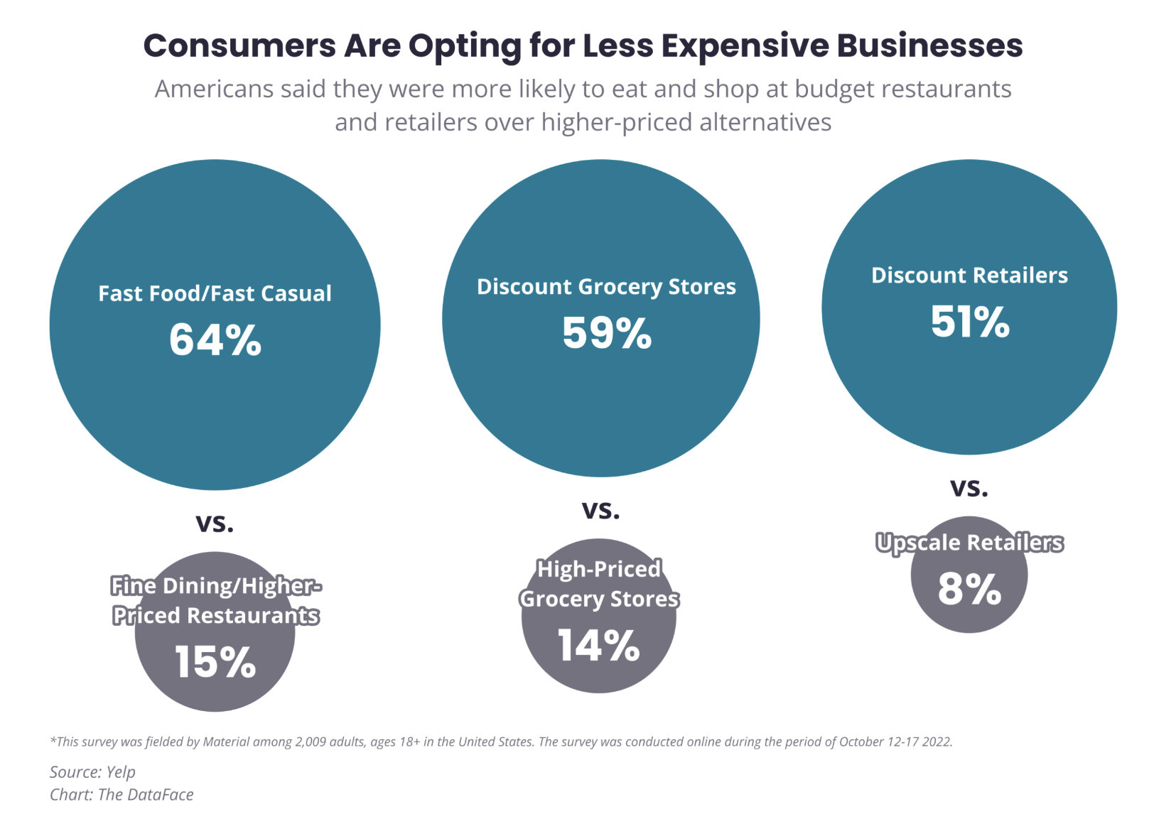 A blue and grey graph from Yelp showcasing that consumers are opting for less expensive businesses in fast food, groceries, and retail