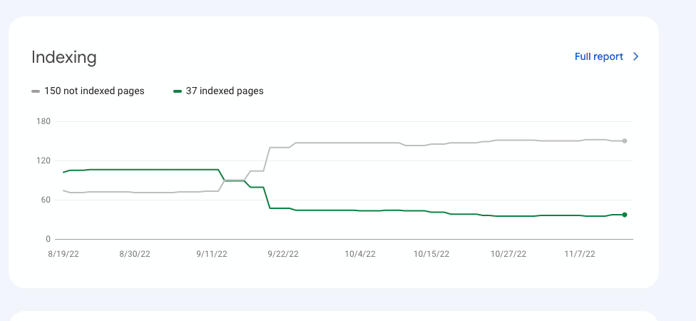 A graph showcasing the de-indexing of business location pages