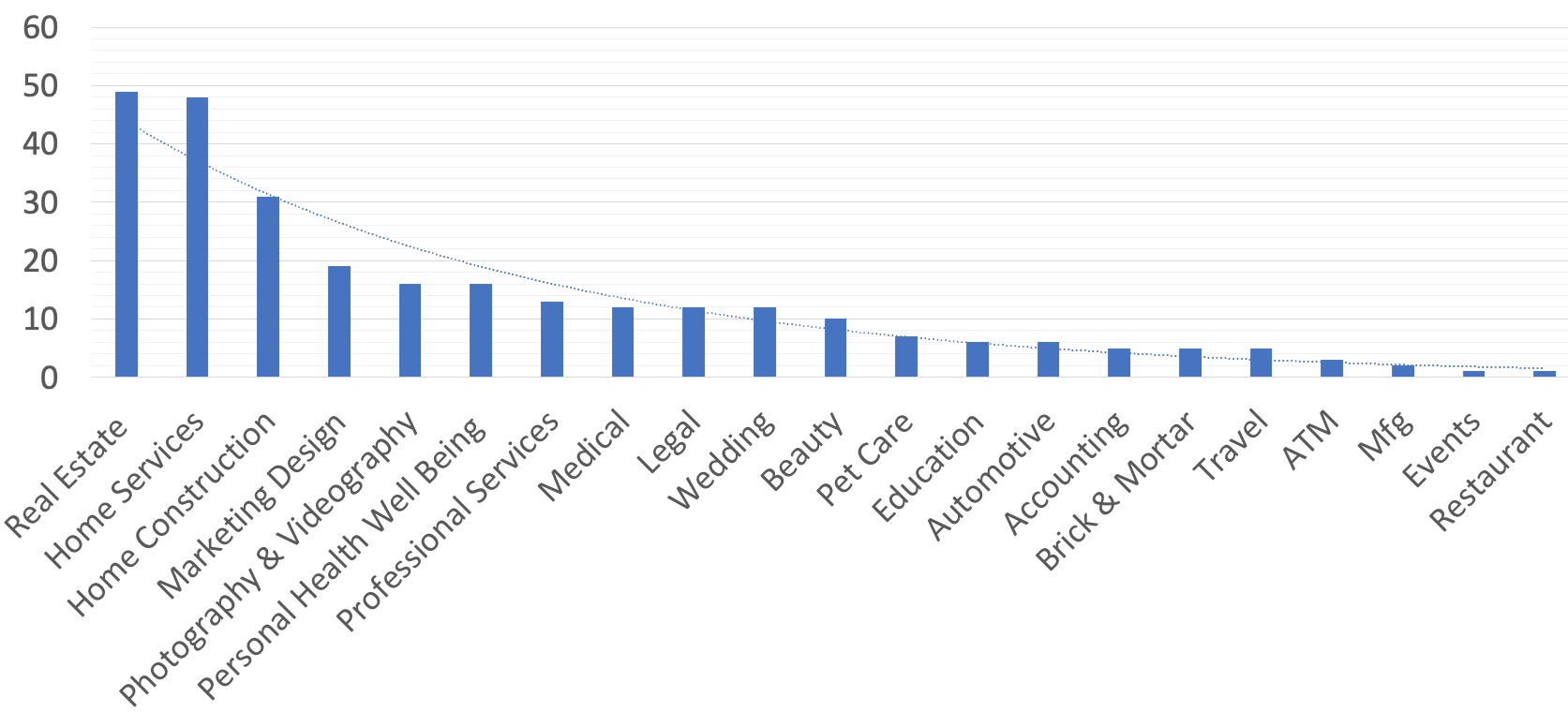 A bar graph showcasing which industries have been most impacted by Google's AI system removing real reviews