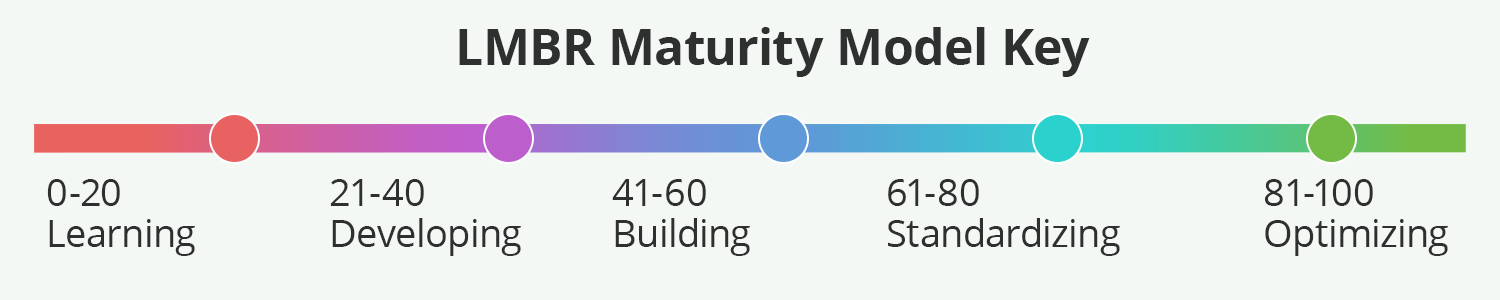 Scale of 0 to 100 with different colors starting at red and ending in green showing the LMBR maturity model for multi-location businesses