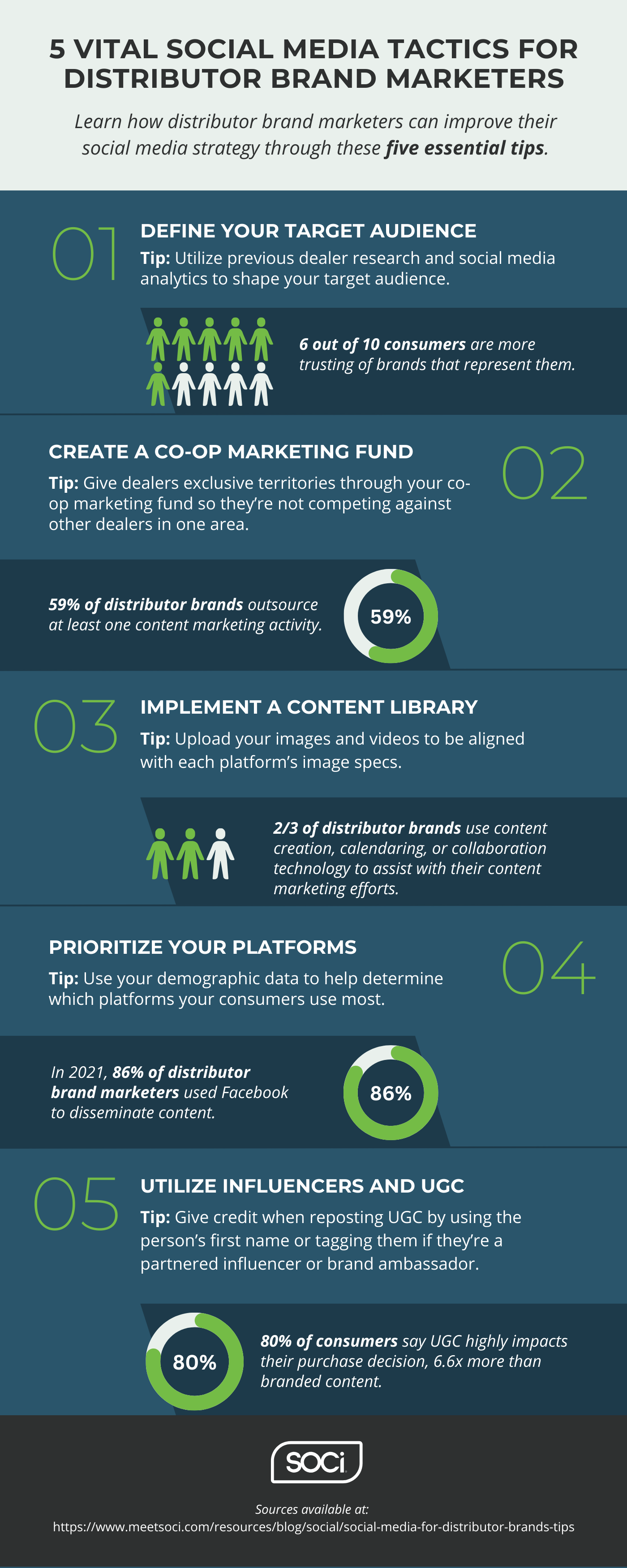 infographic with blue, white, and green split into five sections explaining how social media can benefit distributor brands using a number of stats and icons.