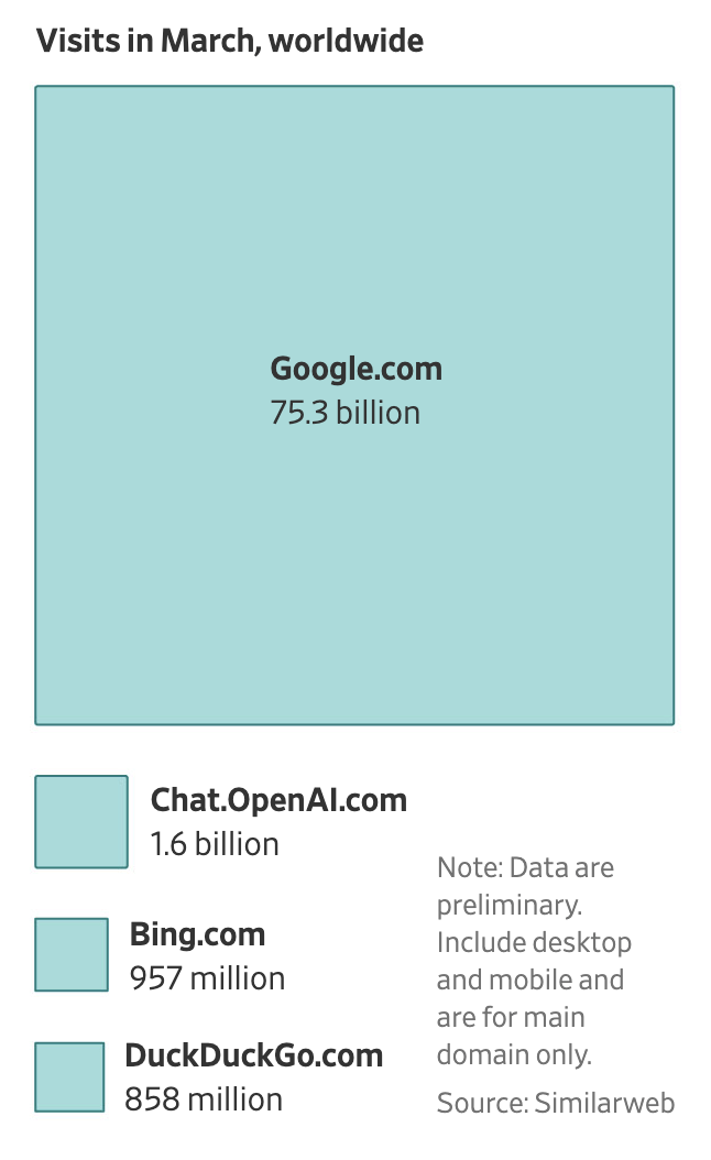 An image showing how many searches Google has had worldwide in March compared to OpenAI, Bing, and Duck Duck Go