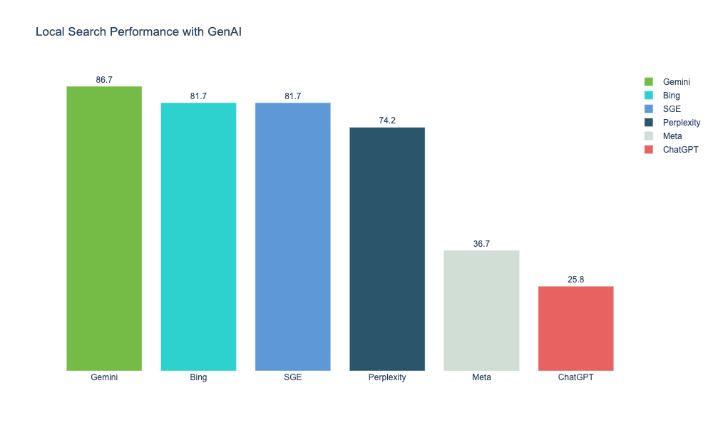 A bar chart representing how five generative AI tools and chatbots ranked overall for local searches