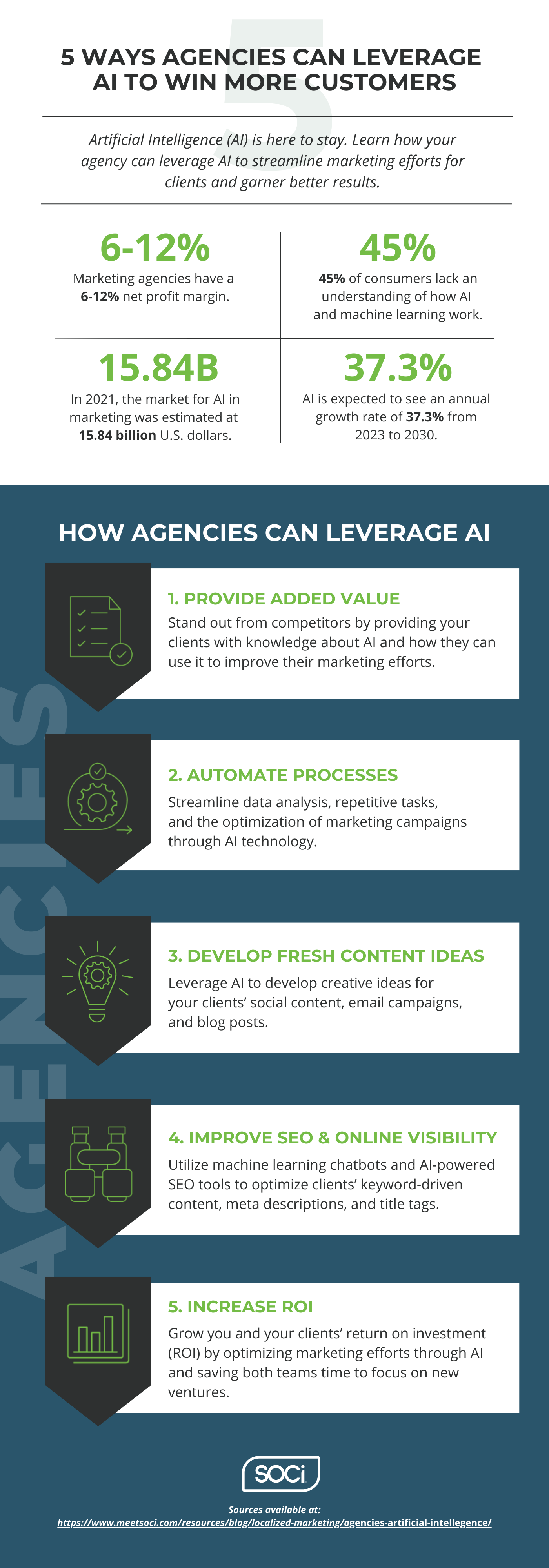 An infographic recapping the blog and highlighting the 5 ways agencies can leverage AI to win more customers