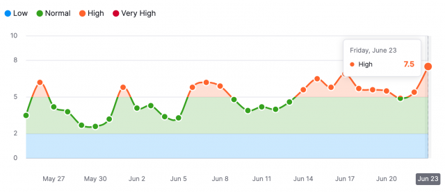 Ranking volatility according to SEMrush