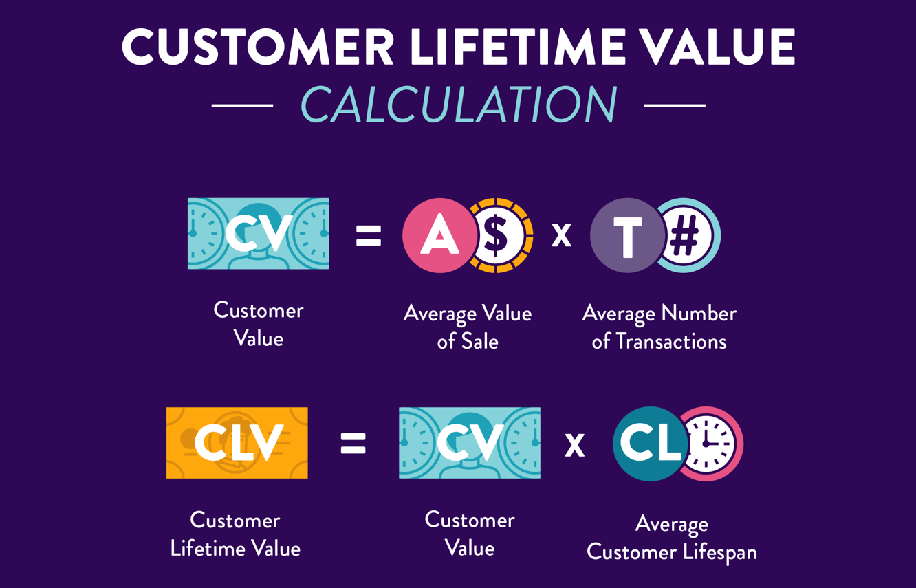 Customer lifetime value (CLV) equation with small icons on a purple background.