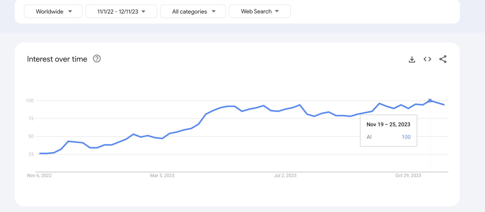 Blue line graph showing interest over time on Google Trends for the term AI