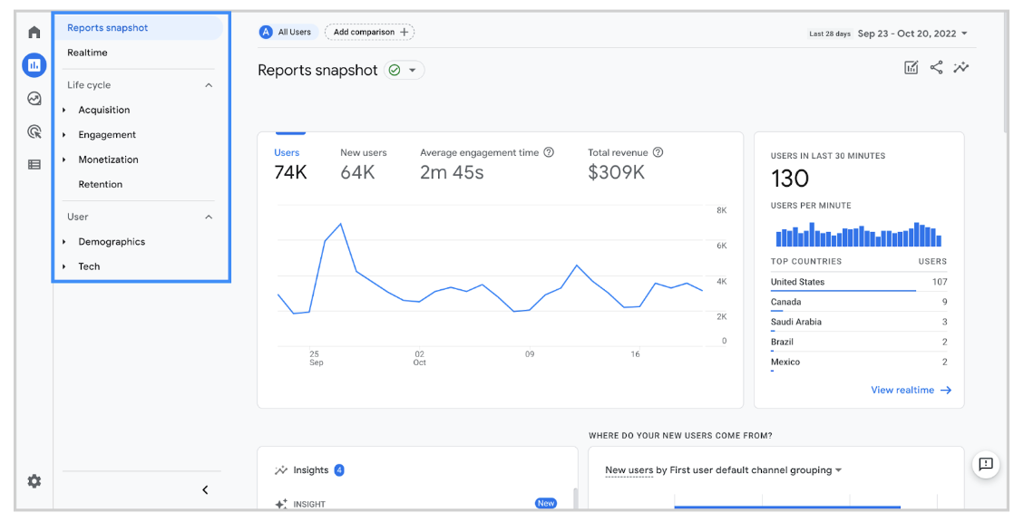 An image showcasing GA4's "Reports Snapshot"