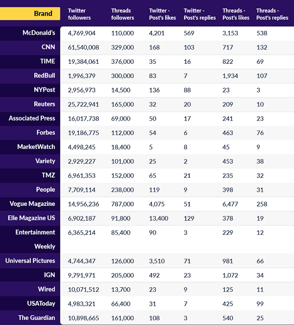 An image showcasing the engagement that some of Twitter's top performing brands are also receiving on Threads