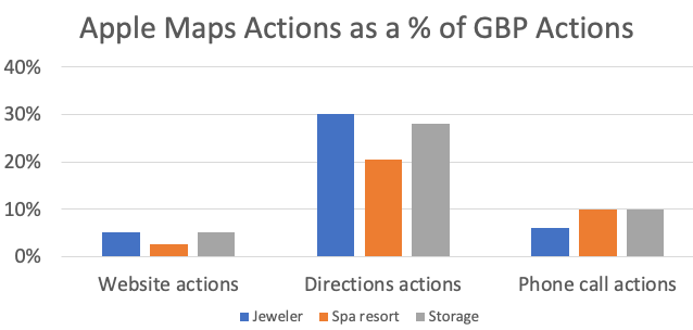 A graph showcasing how many actions different industries get on Apple Maps as a percentage of Google Maps actions