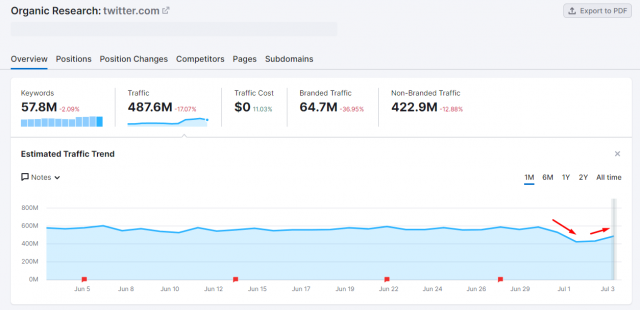 An image from Semrush highlighting a decrease in traffic from Twitter during its outage