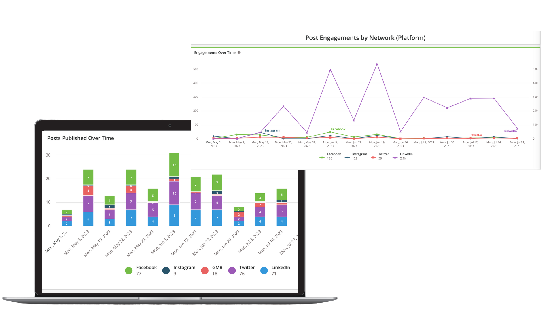 Example of SOCi Social reporting suite platform comparing platforms’ posts published and engagements. One multi-color bar chart on a laptop right a line graph in the top right corner.