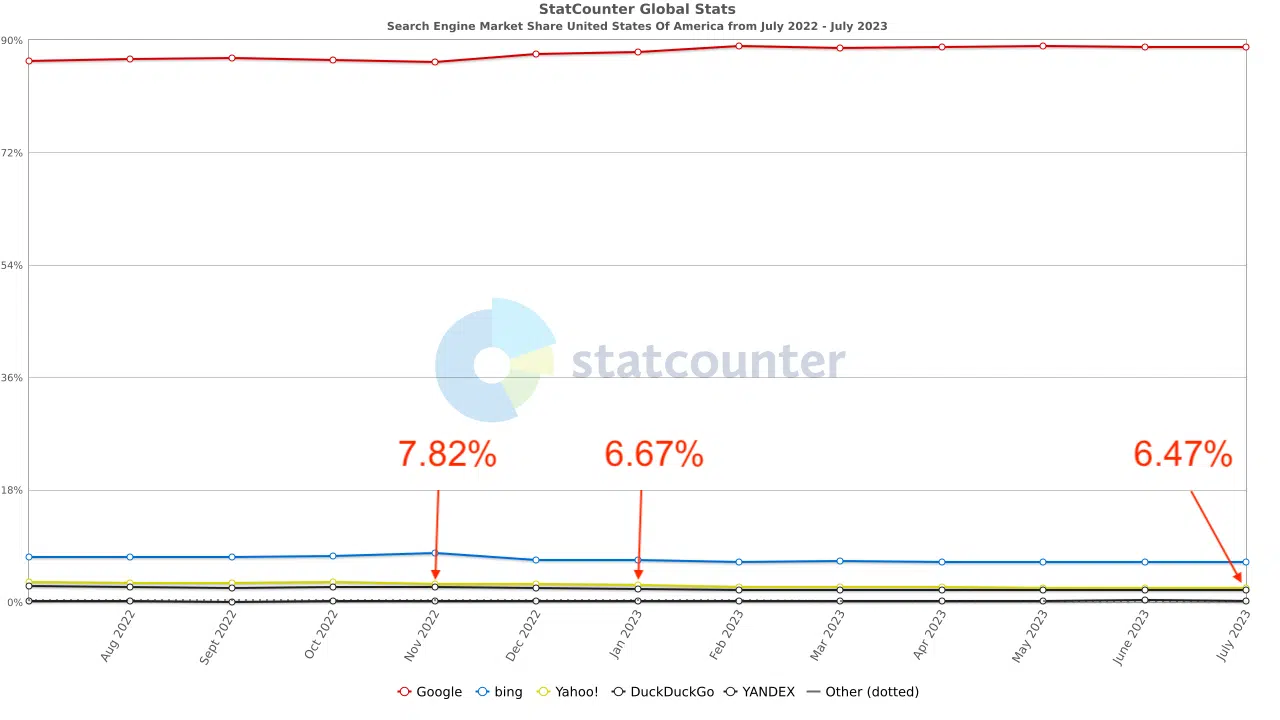 U.S. search engine market share graph with numbers highlighting percentages