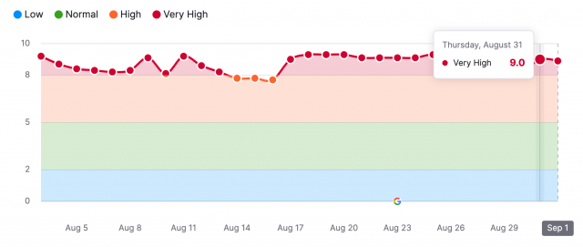 Lined graph with blue, green, oragne, and red banners underneath showing volatility in August