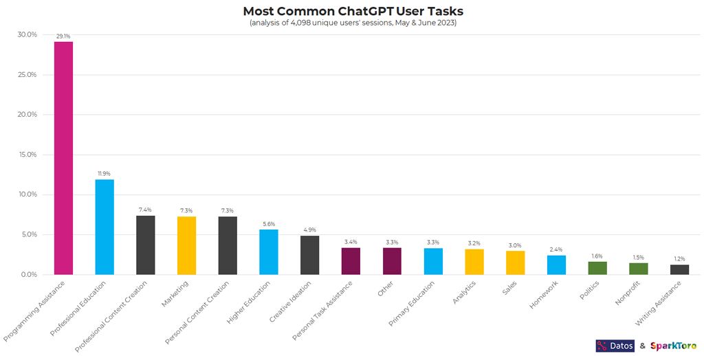 Bar graph showing most common ChatGPT user tasks