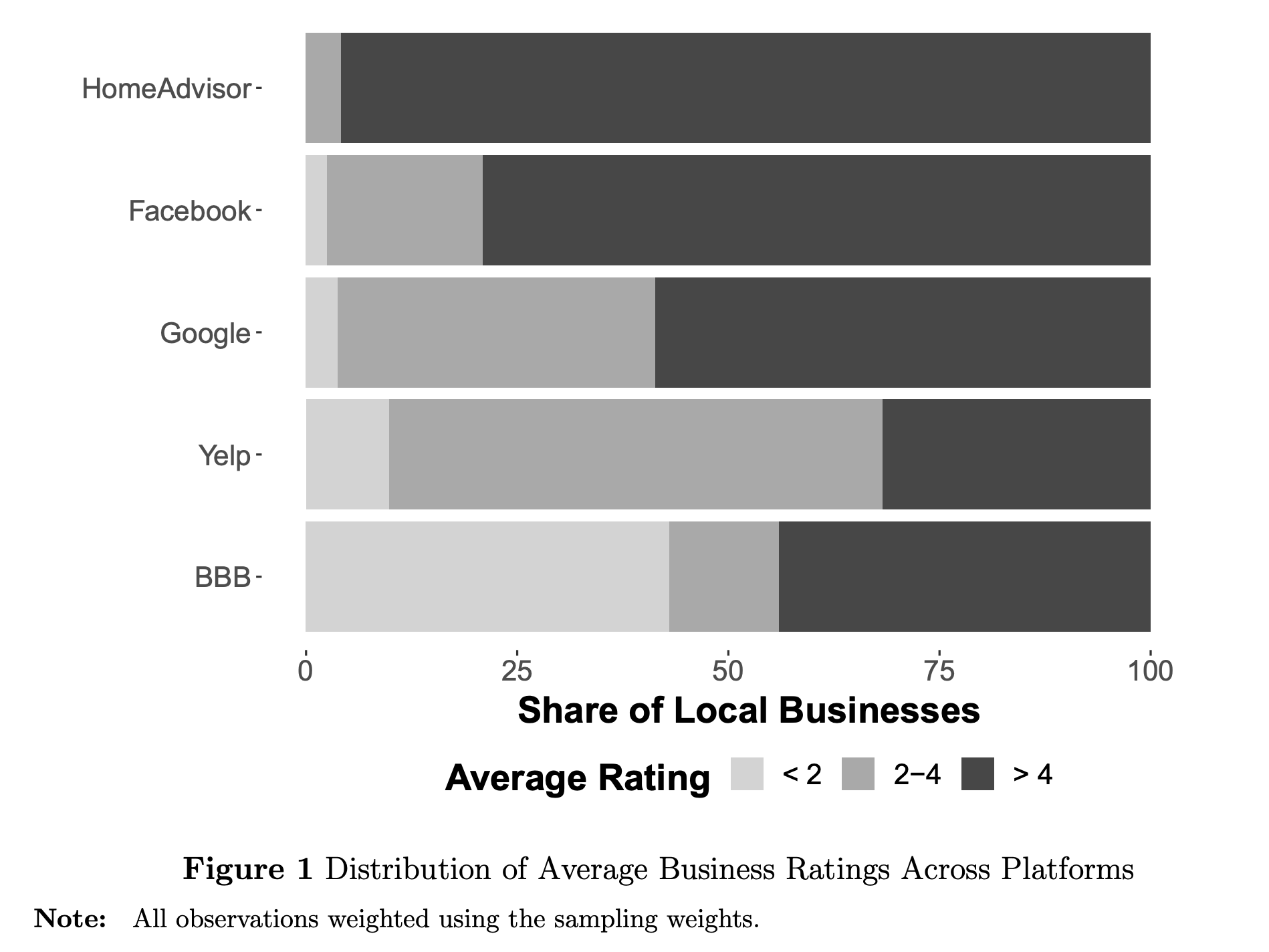 Rating distribution on top review site