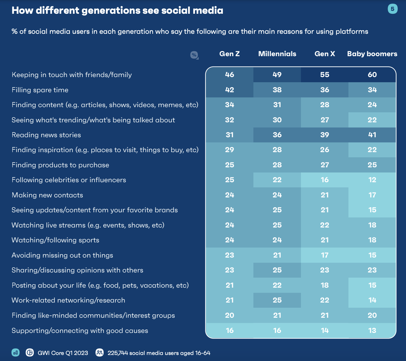 A blue chart highlighting data on how different generations see social media