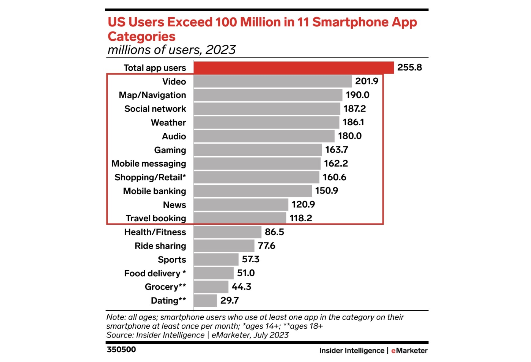 A graph showcasing the top smartphone app categories in 2023 with video and map coming in at one and two