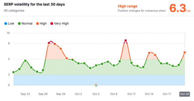 A graph highlighting that SERP volatility has been high on Google in the past 30 days