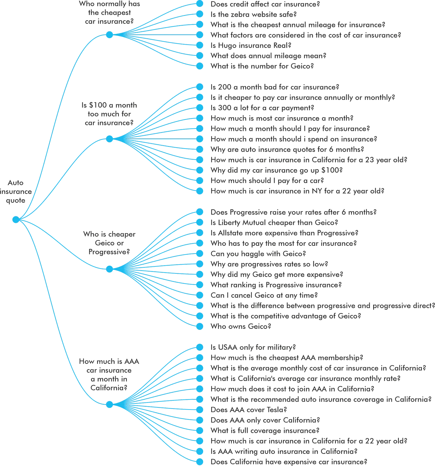 A white and blue flow-chart highlighting hyper-relevant search journeys with AI