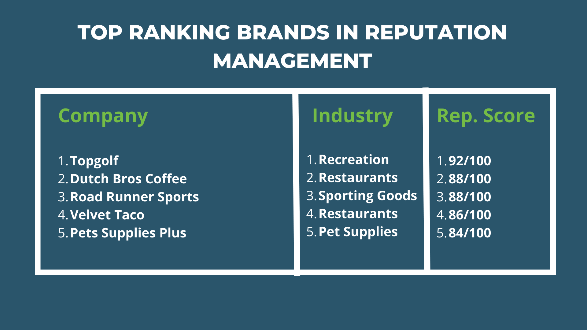 A t-chart highlighting Top Ranking Brands in Reputation Management