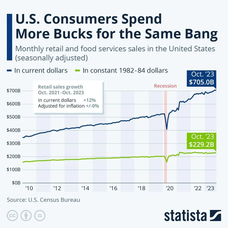 A graph from statista showing overall retail sales are up 12% from 2021, but are relatively flat when adjusted for inflation