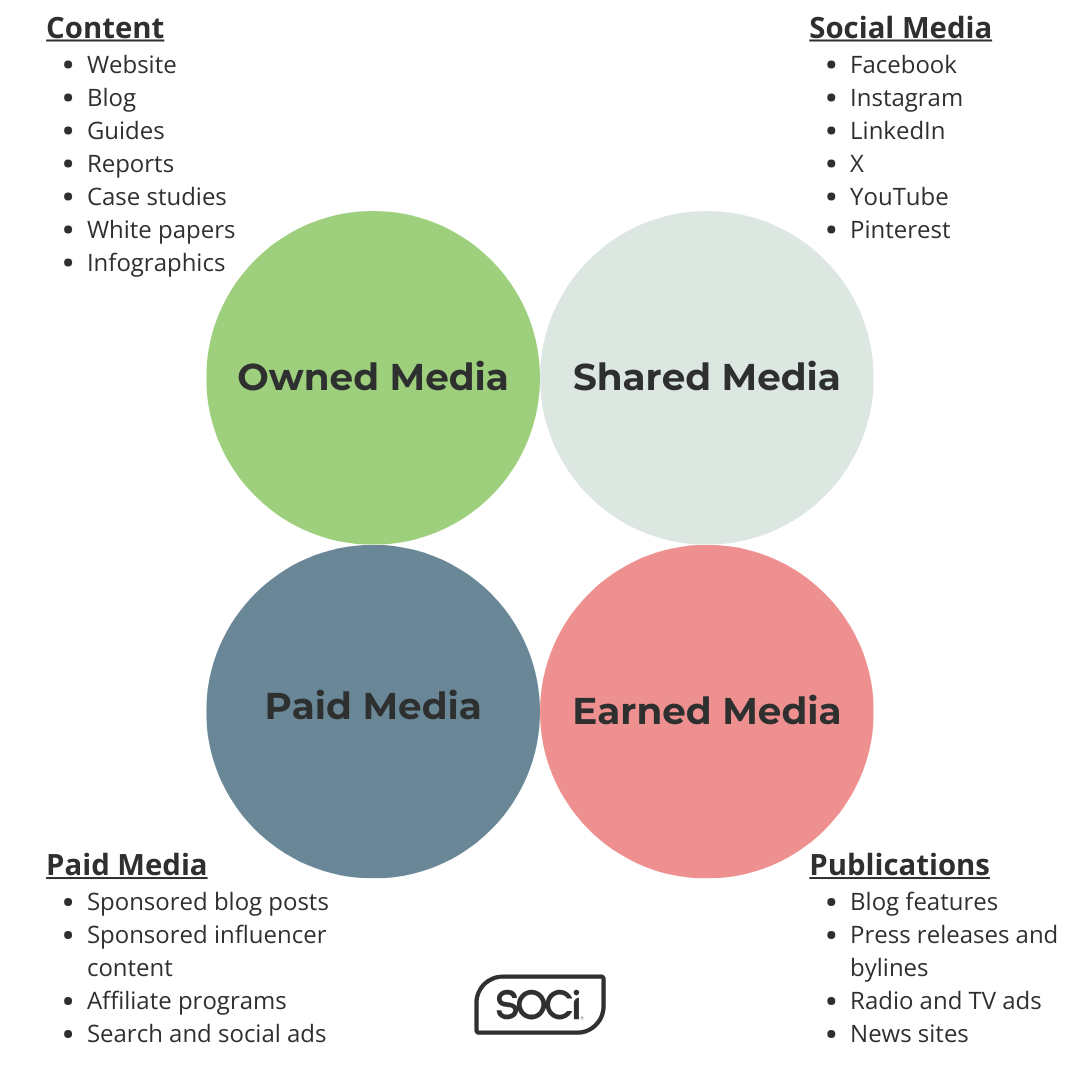 Four circles of online reputation media types with bullet points next to them showcasing the the different types of media.