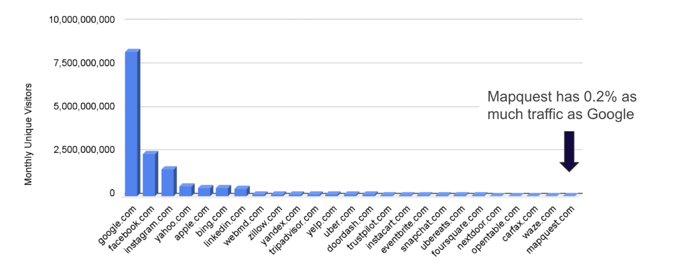 A graph showing that Google has a significantly higher amount of traffic than other sites