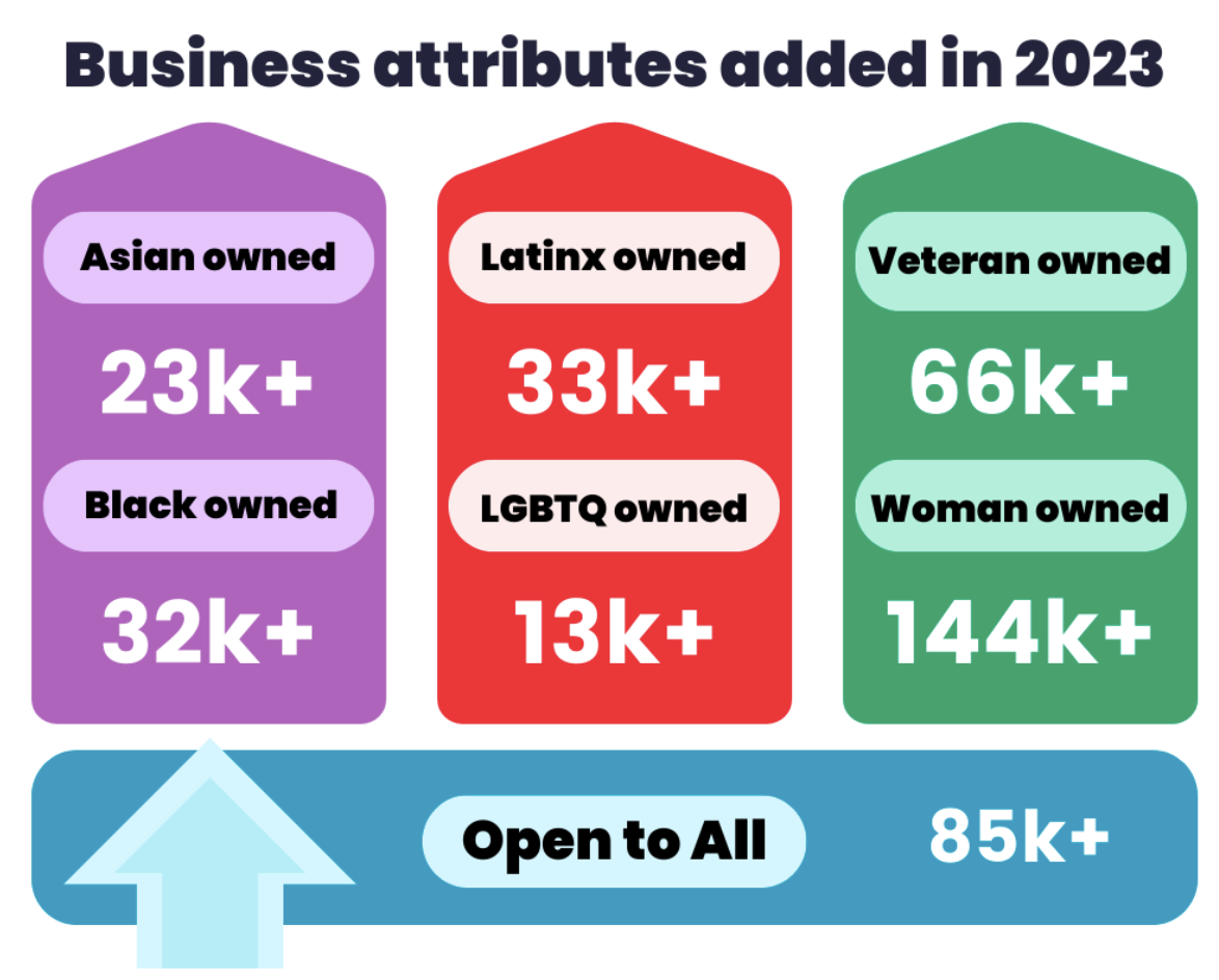 A graphic from Yelp highlighting which attributes the platform added in 2023