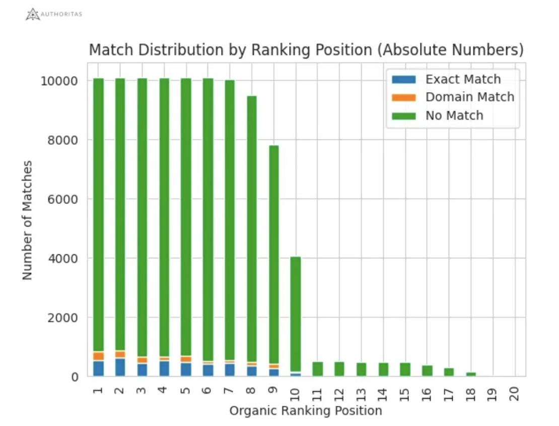 Authoritas data shows that few organic links are found in the SGE snapshot, and those that are come only from the top 9 organic results