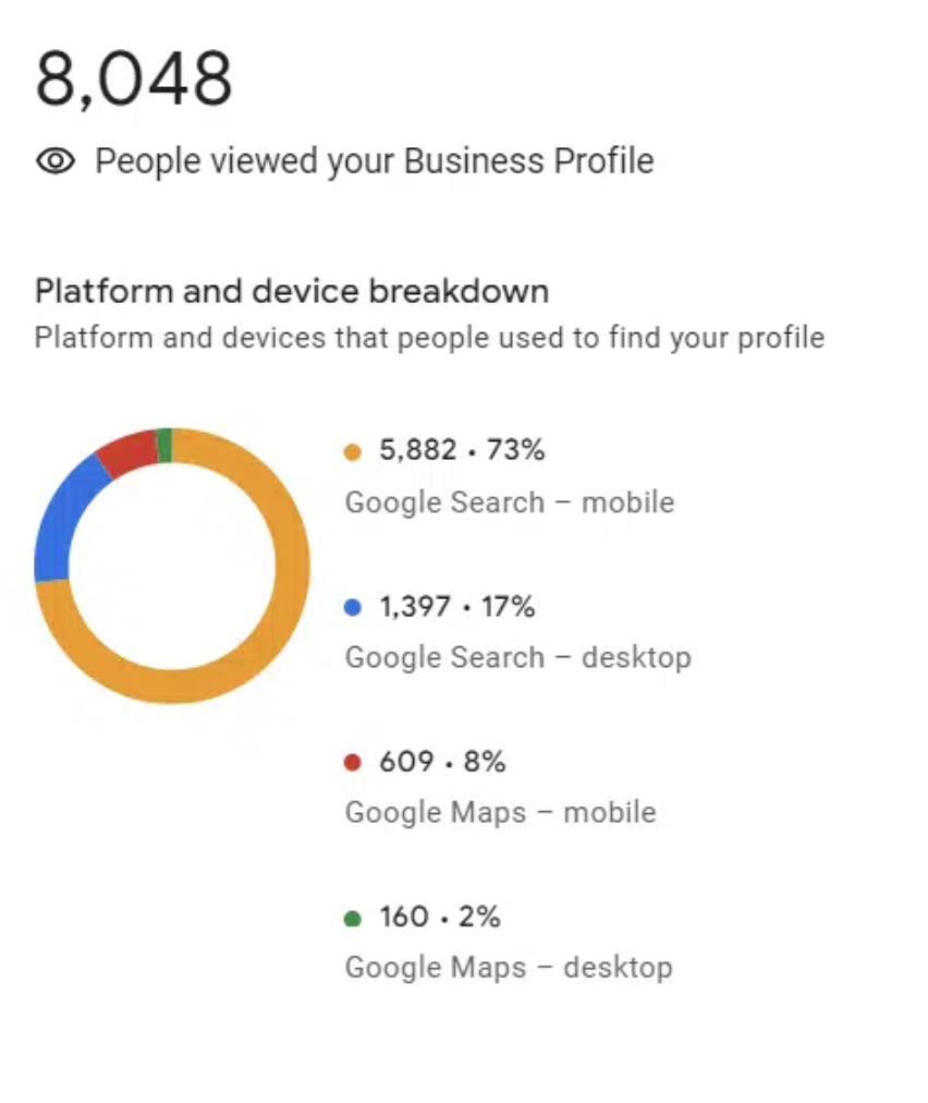 An image showing Google's new view for performance metrics in GBP