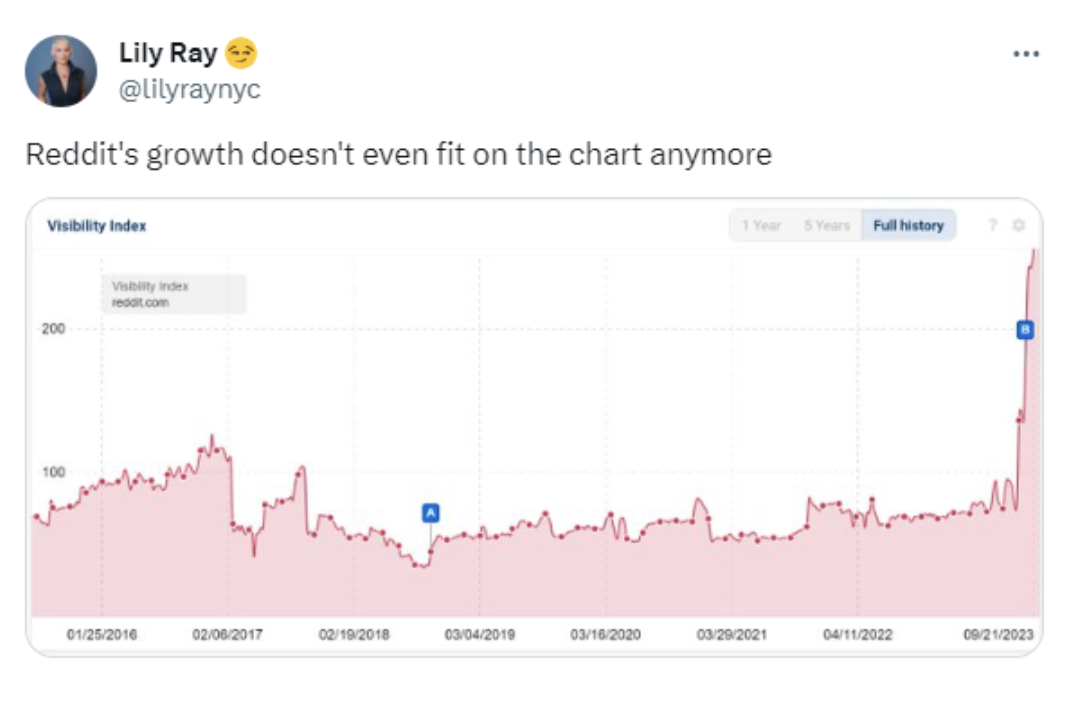 Lily Ray posting about the growth of Reddit on X