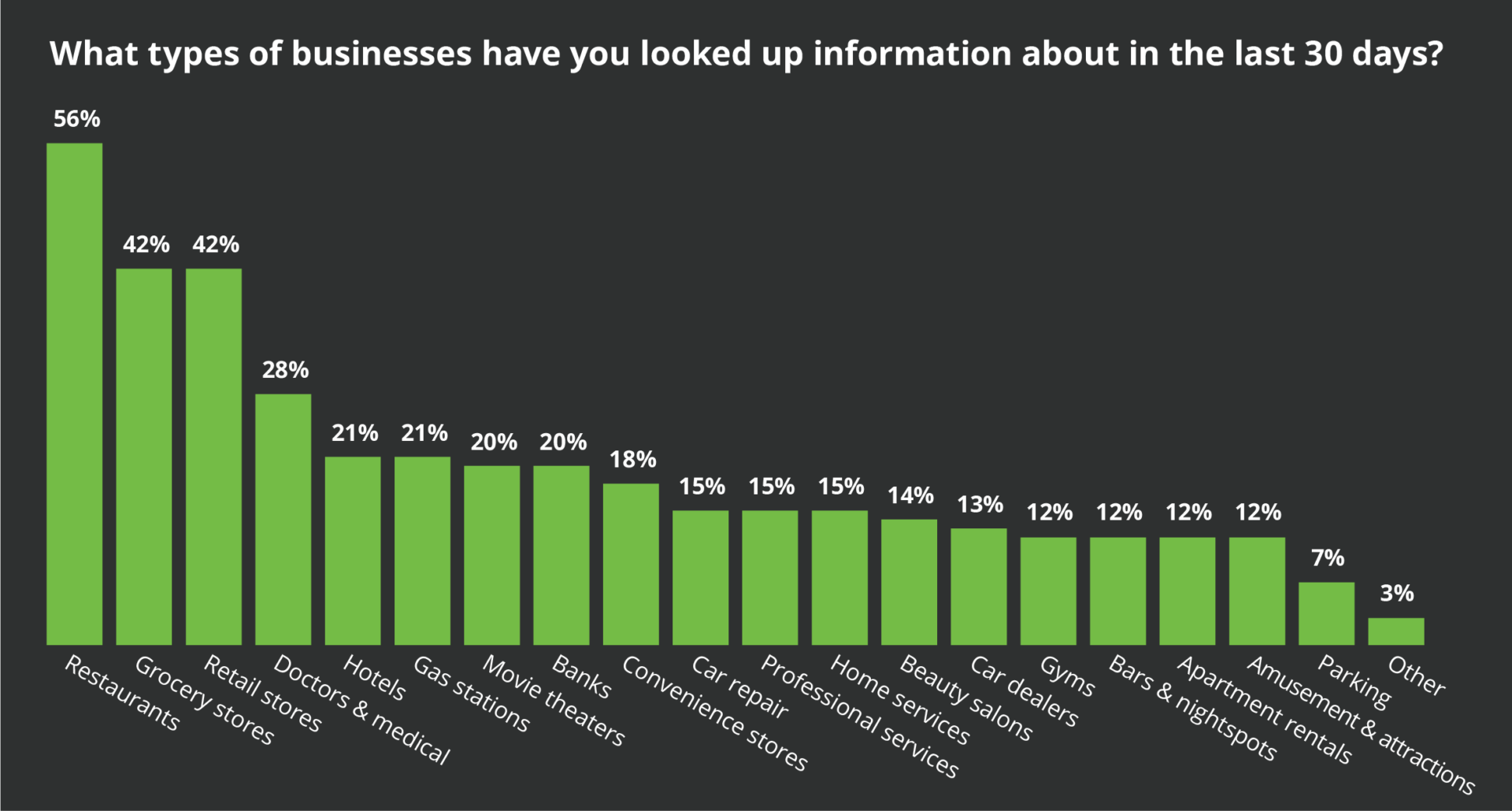 Bar chart from the CBI highlighting which category of brands people have looked up in the past 30 days