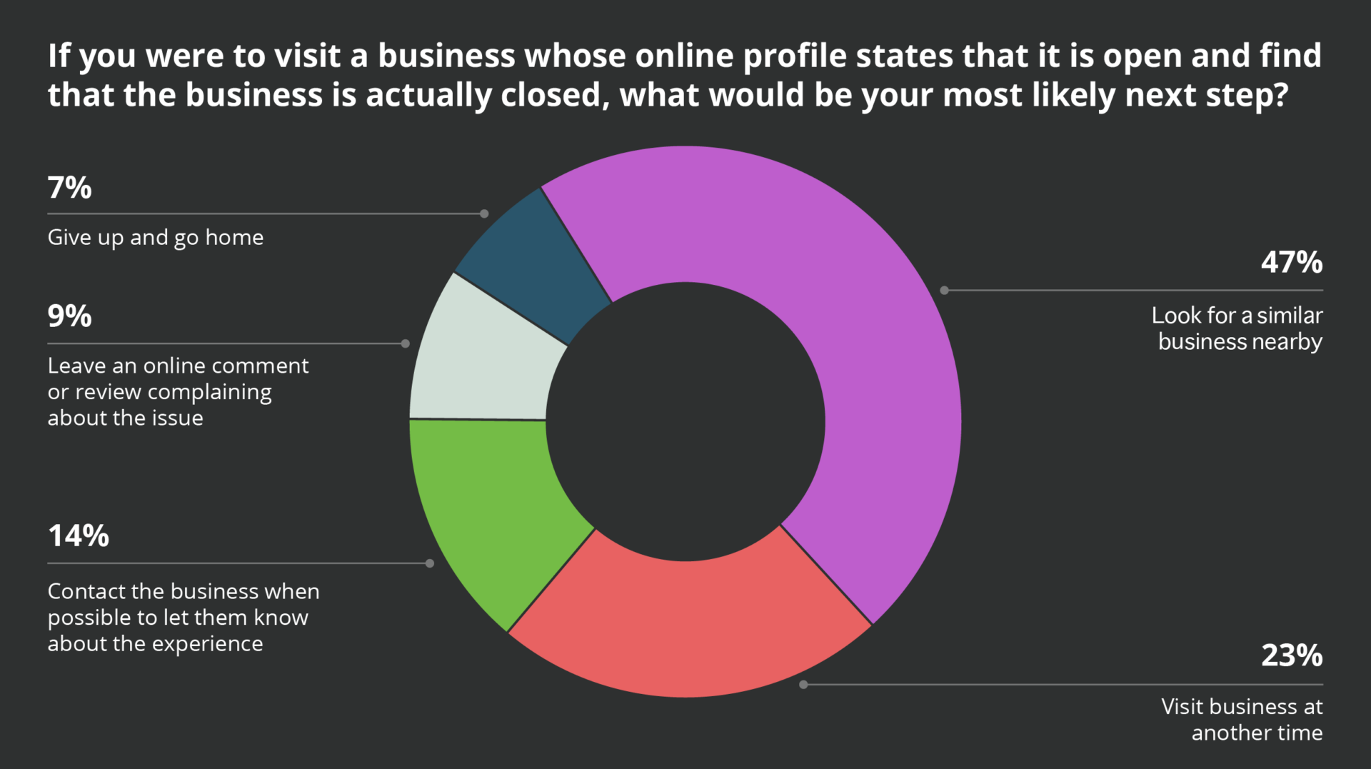 Circle chart from the CBI representing what consumers would do if they found a business whose listing says it's open but it's actually not