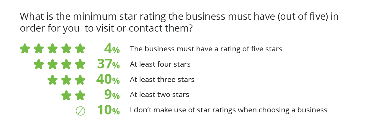 CBI survey result showing how many stars a local business must have to be considered by consumers. White text and green stars on a white background