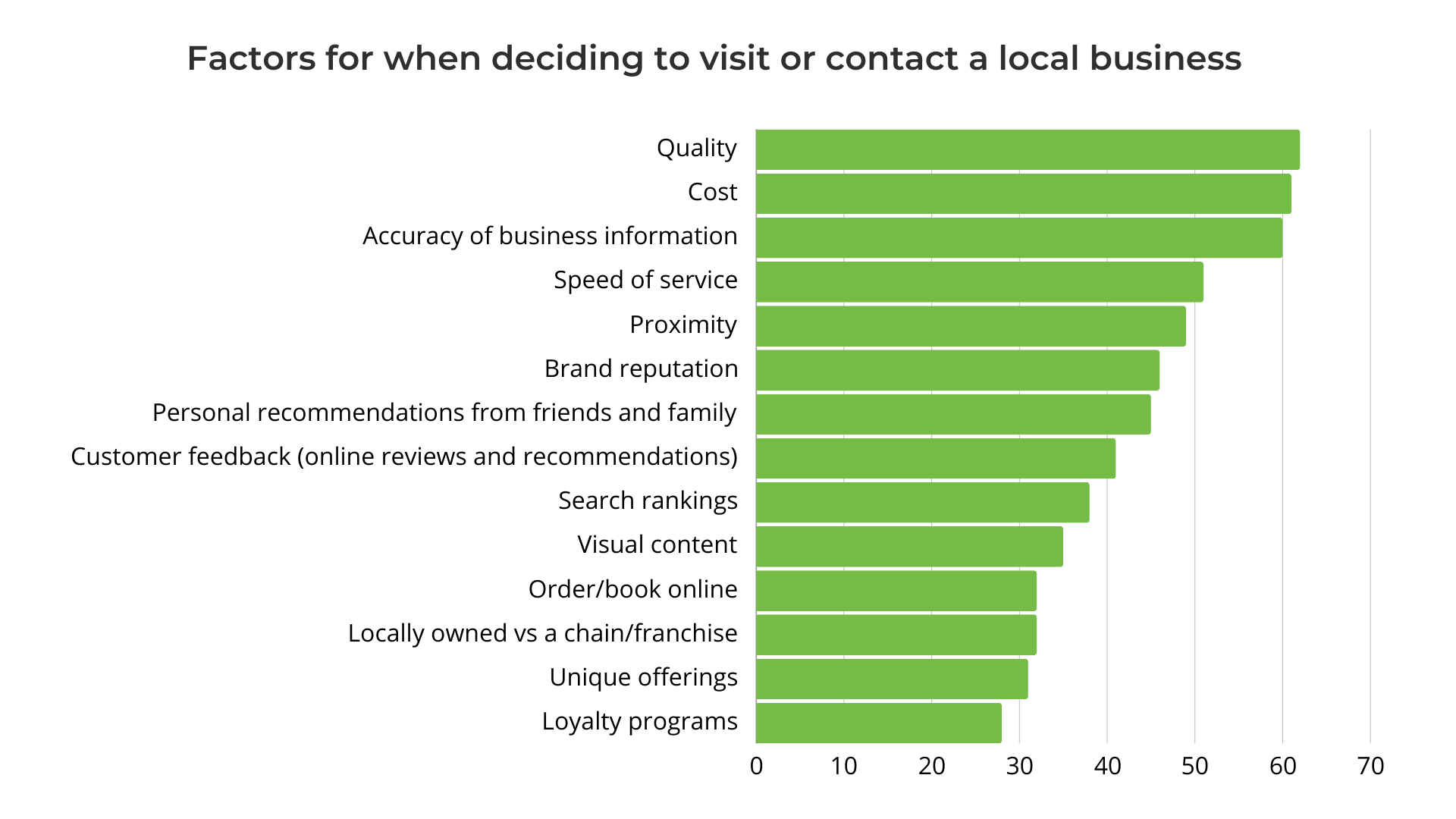 Factors for when deciding to visit or contact a local business with horizontal green bar chart.