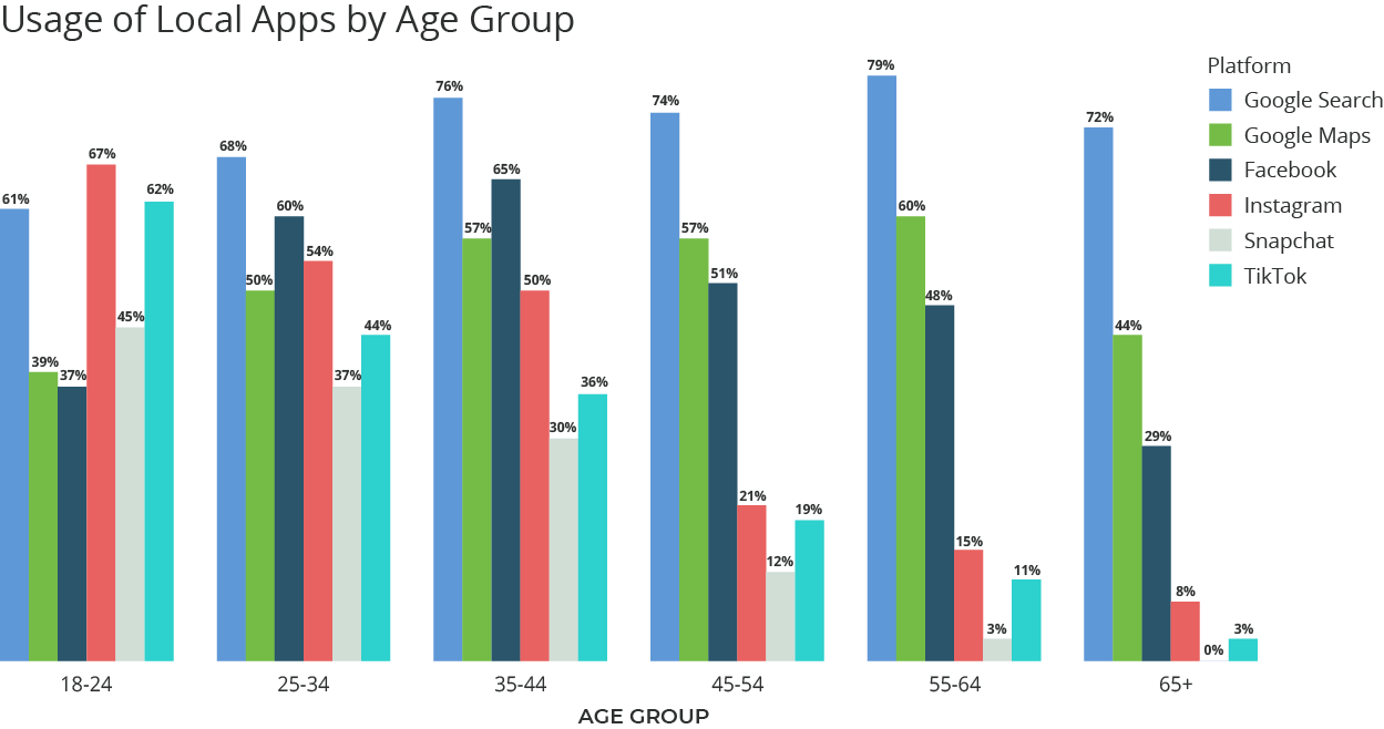 Colorful vertical bar chart showing how different generations value social media platforms with a white background May 2024