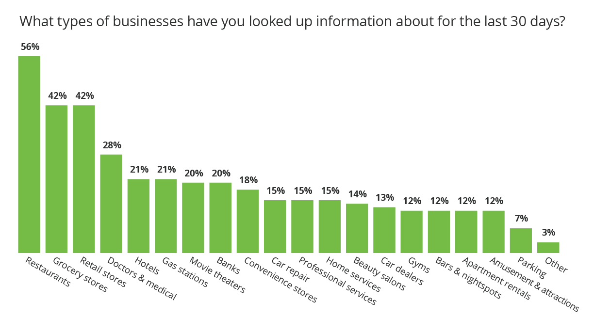 Bar chart from the CBI highlighting which category of brands people have looked up in the past 30 days white background