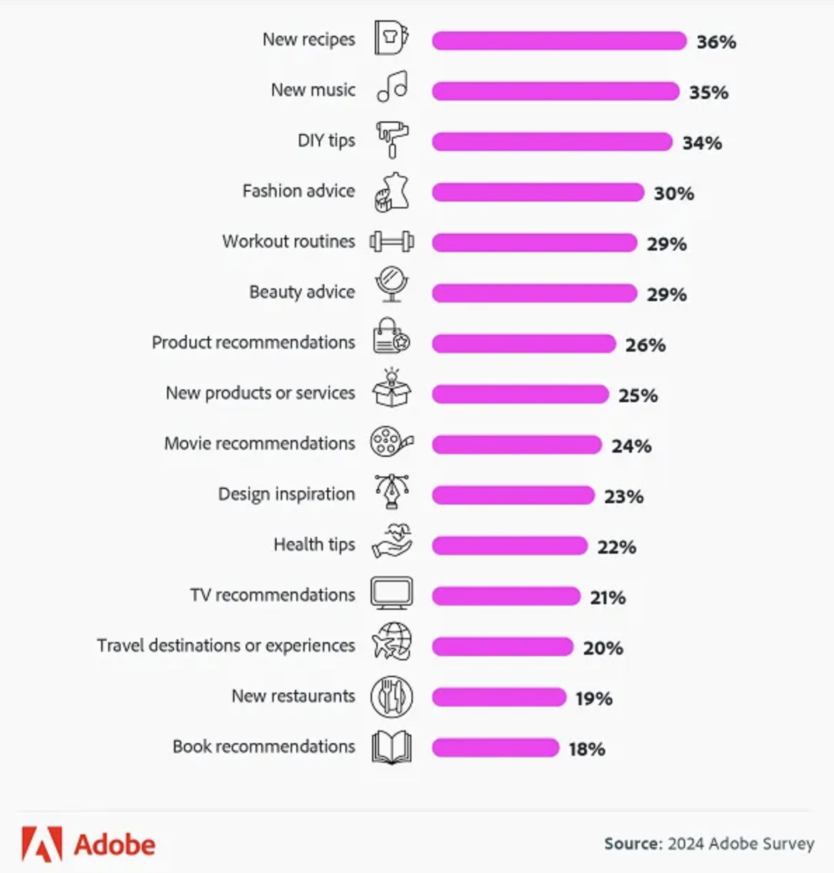 A bar graph showing what TikTok users search most frequently 