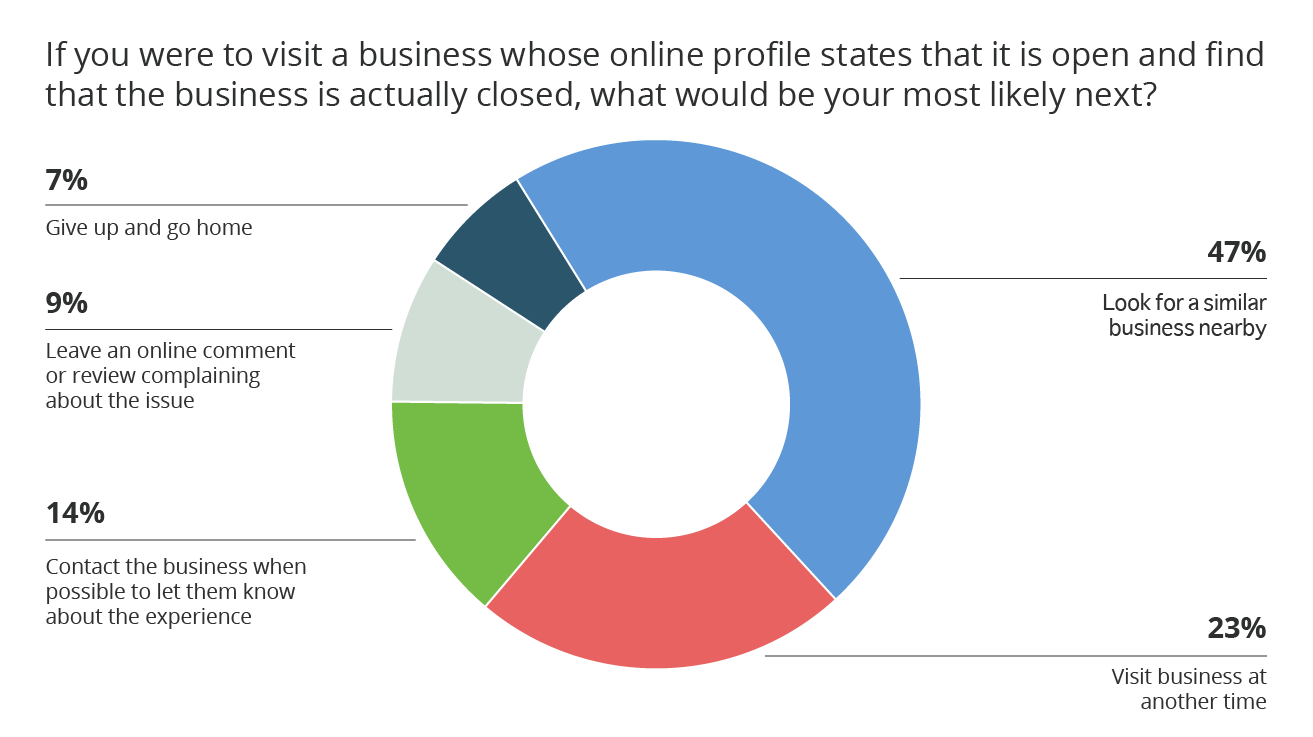 Pie chart with red, green, and three shades of blue depicting what consumers would do if a business said it was open online but closed