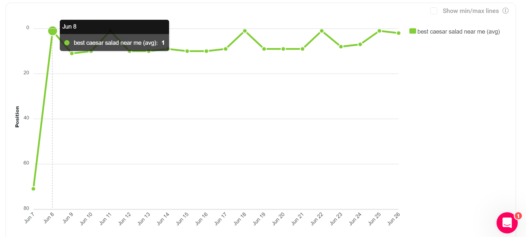 Line graph showing best caesar salad in June showing a fluctuation based on days. 